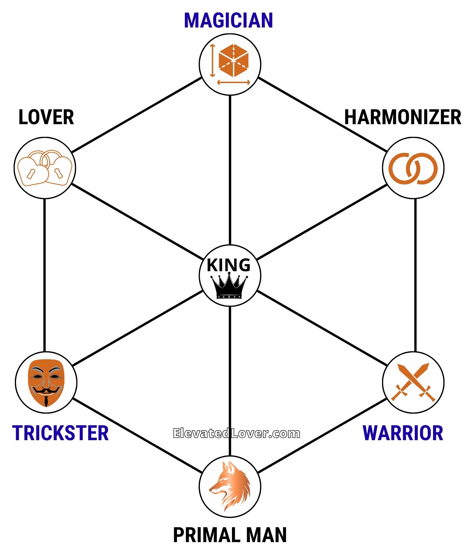 Archetypes Of Masculinity